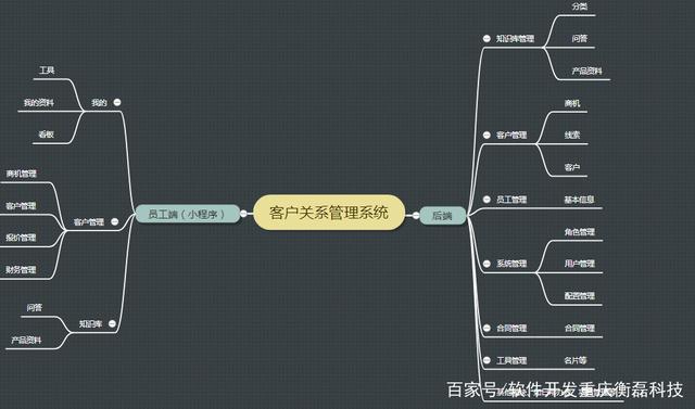 重慶軟件開(kāi)發(fā)視角下的客戶關(guān)系管理小程序設(shè)計(jì)與開(kāi)發(fā)策略